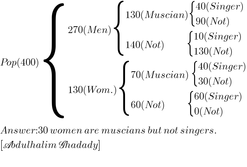 Pop(400) { ((270(Men) { ((130(Muscian) { ((40(Singer))),((90(Not))) :})),((140(Not)            { ((10(Singer))),((130(Not))) :})) :})),((130(Wom.) { ((70(Muscian)  { ((40(Singer))),((30(Not))) :})),((60(Not)            { ((60(Singer))),((0(Not))) :})) :})) :}  Answer:30 women are muscians but not singers.  [Abdulhalim Ghadady]    