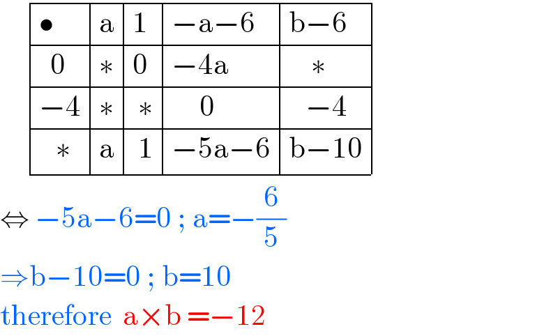      determinant ((•,a,1,(−a−6),(b−6)),((  0),∗,0,(−4a),(    ∗)),((−4),∗,( ∗),(     0),(   −4)),((   ∗),a,( 1),(−5a−6),(b−10)))  ⇔ −5a−6=0 ; a=−(6/5)  ⇒b−10=0 ; b=10   therefore  a×b =−12  