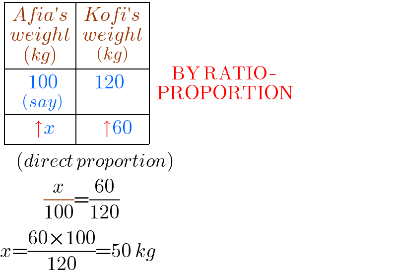  determinant (((Afia′s_(weight_((kg)) ) ),(Kofi′s_(weight_((kg)) ) )),((   100_((say)) ),(   120)),((      ↑x),(     ↑60))) BY RATIO-_(PROPORTION)       (direct proportion)                                   (x/(100))=((60)/(120))  x=((60×100)/(120))=50 kg  