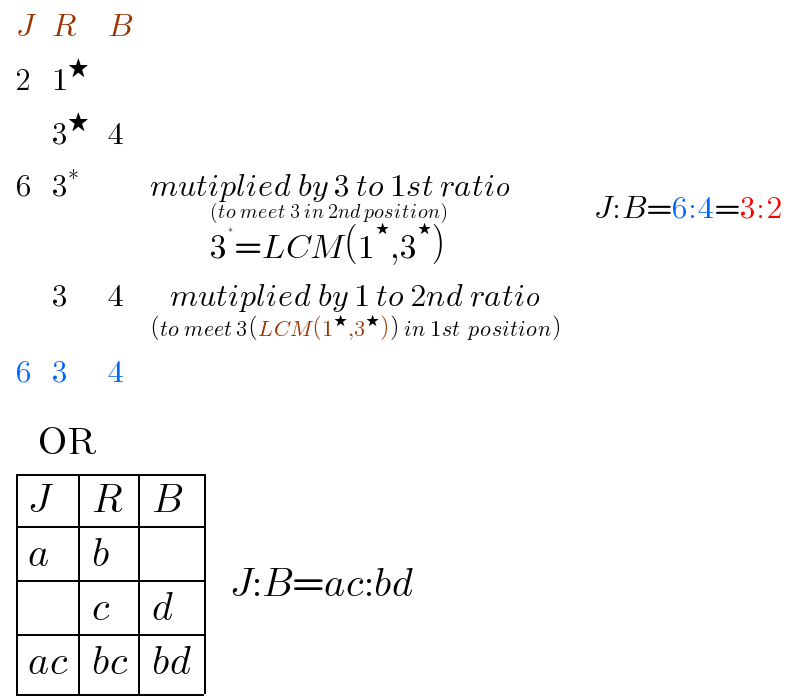  determinant ((J,R,B,),(2,1^★ ,,),(,3^★ ,4,),(6,3^∗ ,,(mutiplied by 3 to 1st ratio_((to meet 3 in 2nd position)_(3^∗ =LCM(1^★ ,3^★ )) ) )),(,3,4,(mutiplied by 1 to 2nd ratio_((to meet 3(LCM(1^★ ,3^★ )) in 1st  position)) )),(6,3,4,))  J:B=6:4=3:2        OR    determinant ((J,R,B),(a,b,),(,c,d),((ac),(bc),(bd)))  J:B=ac:bd  