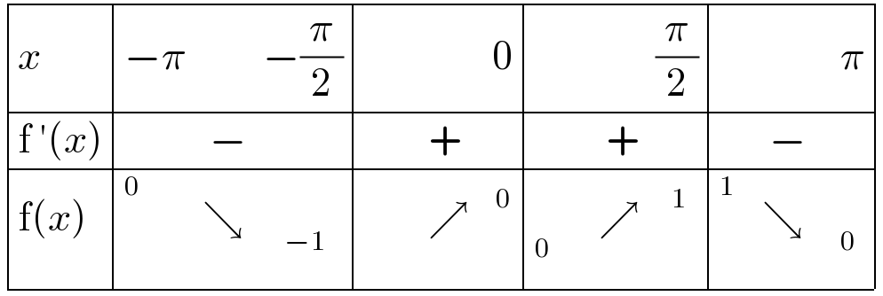  determinant ((x,(−π           −(π/2)),(                  0),(                 (π/2)),(                 π)),((f ′(x)),(            −),(         +),(          +),(       −)),((f(x)),( ^0          ↘  _(     −1) ),(         ↗^(     0) ),( _0        ↗^(      1)  ),( ^1     ↘_(       0) )))  