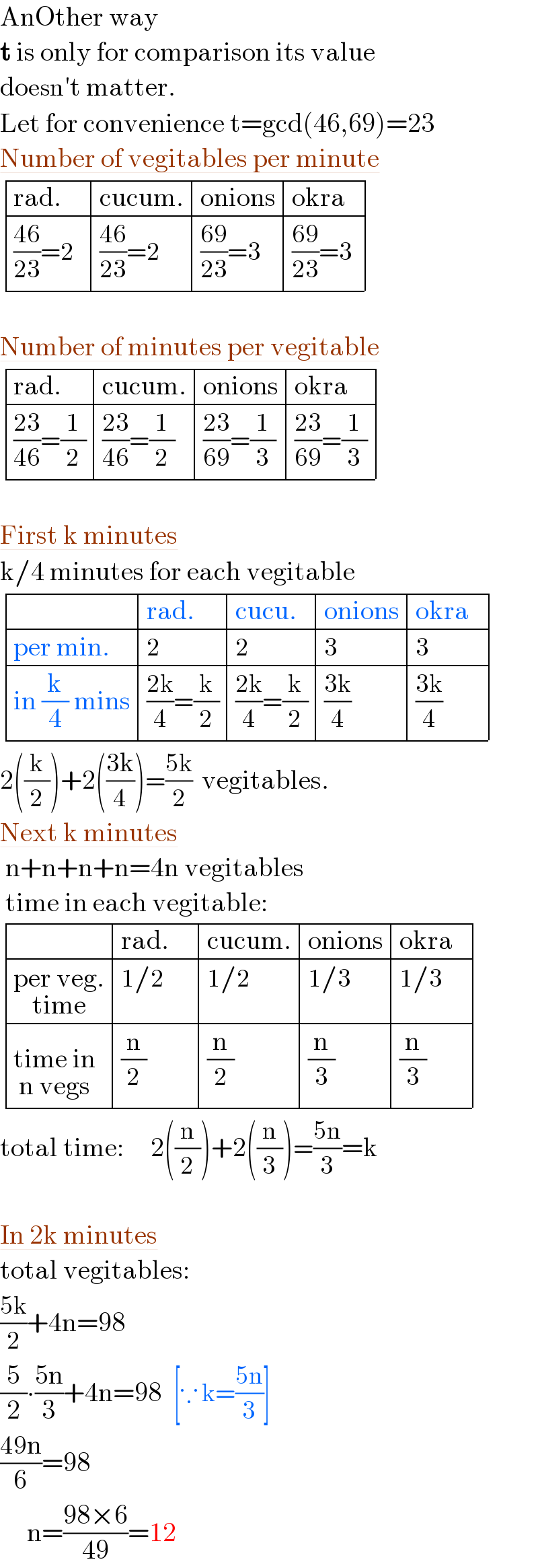 AnOther way  t is only for comparison its value   doesn′t matter.  Let for convenience t=gcd(46,69)=23  Number of vegitables per minute   determinant (((rad.    ),(cucum.),(onions),(okra  )),((((46)/(23))=2),(((46)/(23))=2),(((69)/(23))=3),(((69)/(23))=3)))     Number of minutes per vegitable   determinant (((rad.    ),(cucum.),(onions),(okra  )),((((23)/(46))=(1/2)),(((23)/(46))=(1/2)),(((23)/(69))=(1/3)),(((23)/(69))=(1/3))))     First k minutes  k/4 minutes for each vegitable   determinant ((,(rad.    ),(cucu.),(onions),(okra  )),((per min.),2,2,3,3),((in (k/4) mins),(((2k)/4)=(k/2)),(((2k)/4)=(k/2)),((3k)/4),((3k)/4)))   2((k/2))+2(((3k)/4))=((5k)/2)  vegitables.  Next k minutes   n+n+n+n=4n vegitables   time in each vegitable:   determinant ((,(rad.    ),(cucum.),(onions),(okra  )),((per veg._(time) ),(1/2),(1/2),(1/3),(1/3)),((time in_(n vegs) ),(n/2),(n/2),(n/3),(n/3)))  total time:     2((n/2))+2((n/3))=((5n)/3)=k     In 2k minutes  total vegitables:  ((5k)/2)+4n=98  (5/2)∙((5n)/3)+4n=98   [∵ k=((5n)/3)]  ((49n)/6)=98       n=((98×6)/(49))=12  