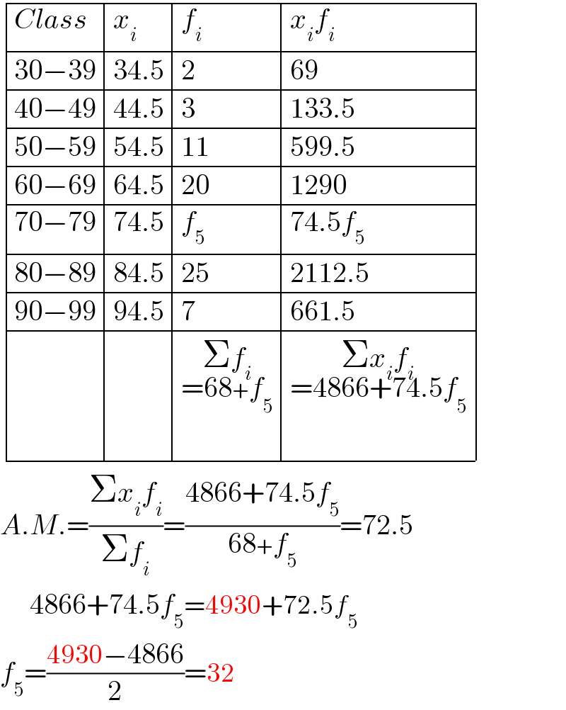 determinant (((Class),x_i ,f_i ,(x_i f_i )),((30−39),(34.5),2,(69)),((40−49),(44.5),3,(133.5)),((50−59),(54.5),(11),(599.5)),((60−69),(64.5),(20),(1290)),((70−79),(74.5),f_5 ,(74.5f_5 )),((80−89),(84.5),(25),(2112.5)),((90−99),(94.5),7,(661.5)),(,,(Σf_i _(=68+f_5 ) ),(Σx_i f_i _(=4866+74.5f_5 ) )))  A.M.=((Σx_i f_i )/(Σf_i ))=((4866+74.5f_5 )/(68+f_5 ))=72.5         4866+74.5f_5 =4930+72.5f_5   f_5 =((4930−4866)/2)=32  