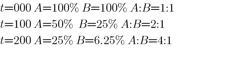 t=000 A=100% B=100% A:B=1:1  t=100 A=50%  B=25% A:B=2:1  t=200 A=25% B=6.25% A:B=4:1  