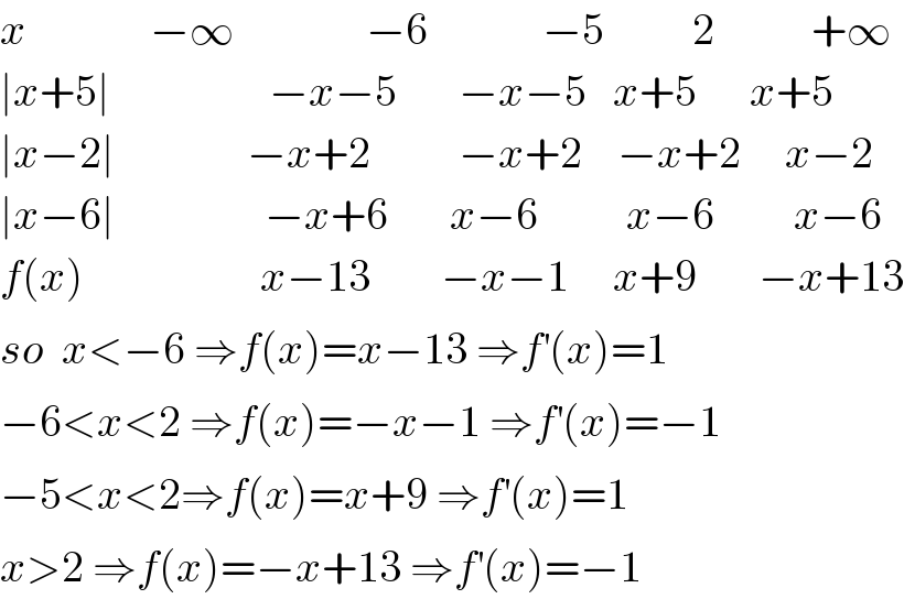 x              −∞               −6             −5          2           +∞  ∣x+5∣                  −x−5       −x−5   x+5      x+5  ∣x−2∣               −x+2          −x+2    −x+2     x−2  ∣x−6∣                 −x+6       x−6          x−6         x−6  f(x)                    x−13        −x−1     x+9       −x+13  so  x<−6 ⇒f(x)=x−13 ⇒f^′ (x)=1  −6<x<2 ⇒f(x)=−x−1 ⇒f^′ (x)=−1  −5<x<2⇒f(x)=x+9 ⇒f^′ (x)=1  x>2 ⇒f(x)=−x+13 ⇒f^′ (x)=−1  