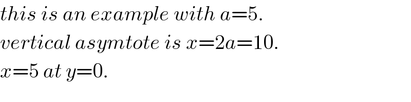 this is an example with a=5.  vertical asymtote is x=2a=10.  x=5 at y=0.  